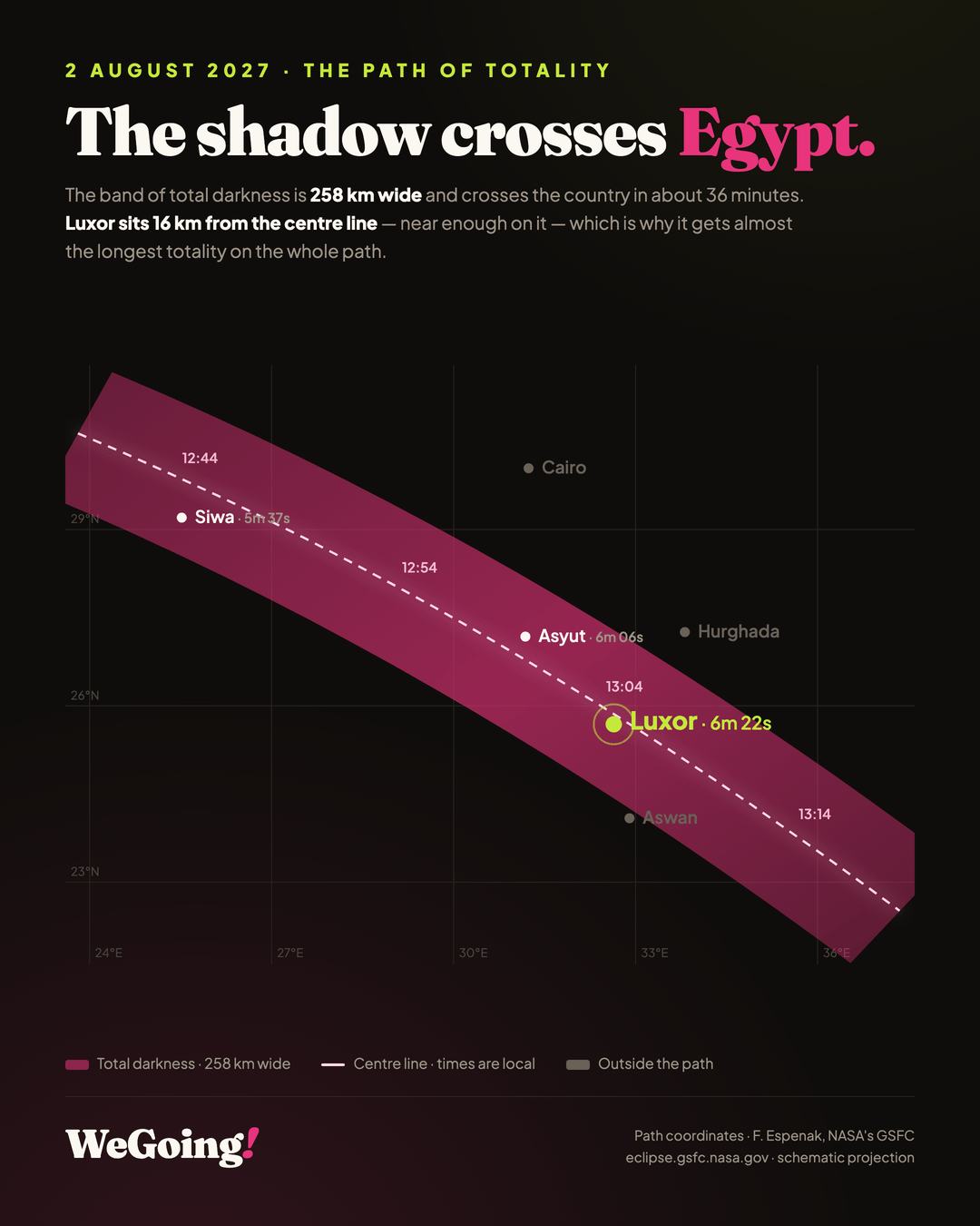 The path of totality across Egypt on 2 August 2027, showing Luxor 16 km from the centre line